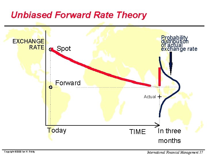 Unbiased Forward Rate Theory EXCHANGE RATE Probability distribution of actual exchange rate Spot Forward