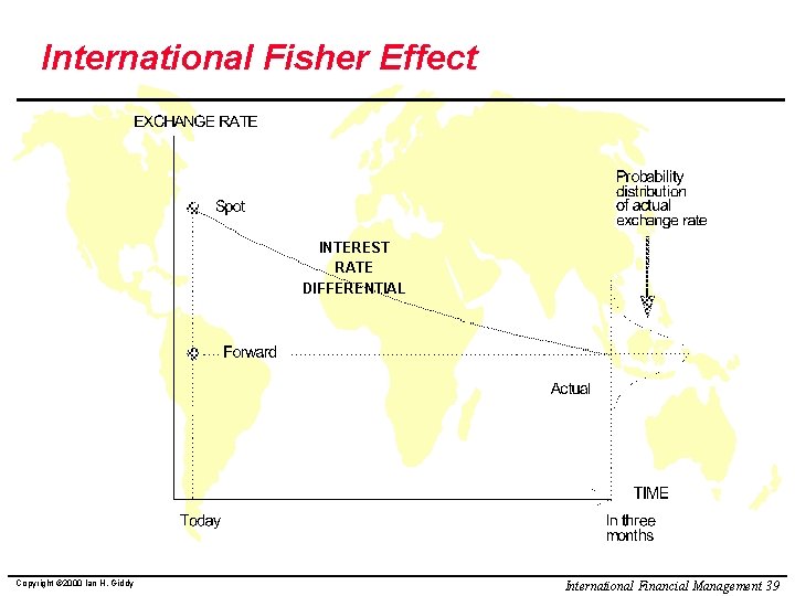 International Fisher Effect INTEREST RATE DIFFERENTIAL Copyright © 2000 Ian H. Giddy International Financial