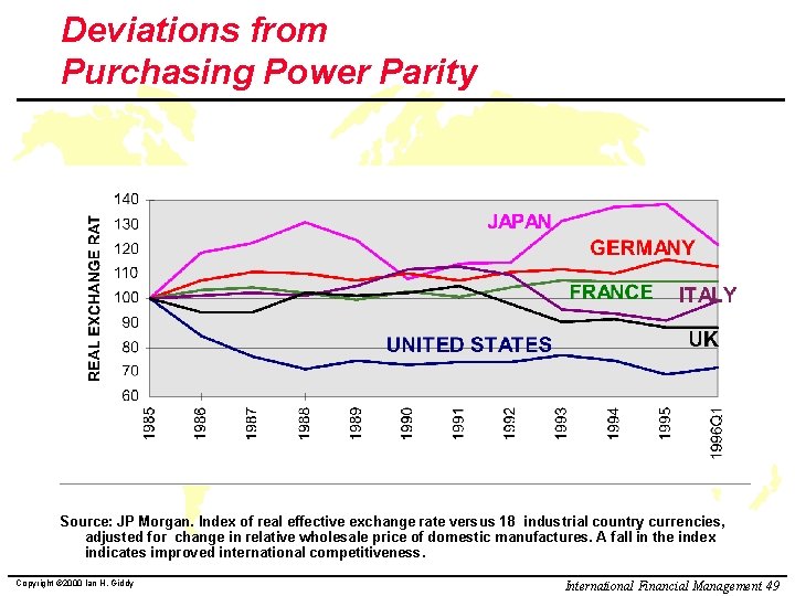 Deviations from Purchasing Power Parity Source: JP Morgan. Index of real effective exchange rate