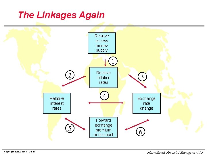 The Linkages Again Relative excess money supply 1 2 4 Relative interest rates 5