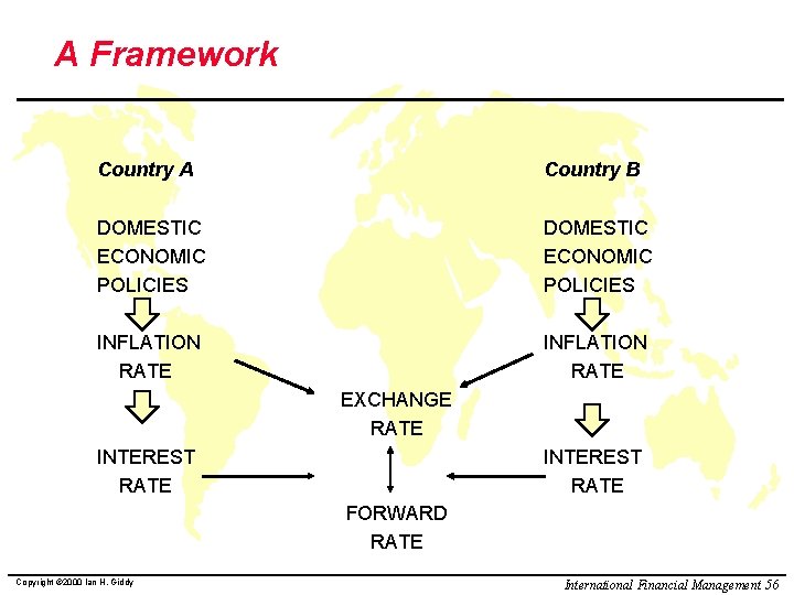 A Framework Country A Country B DOMESTIC ECONOMIC POLICIES INFLATION RATE EXCHANGE RATE INTEREST