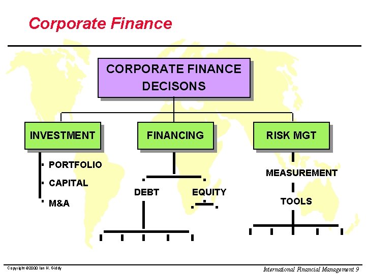 Corporate Finance CORPORATE FINANCE DECISONS INVESTMENT FINANCING PORTFOLIO CAPITAL M&A Copyright © 2000 Ian