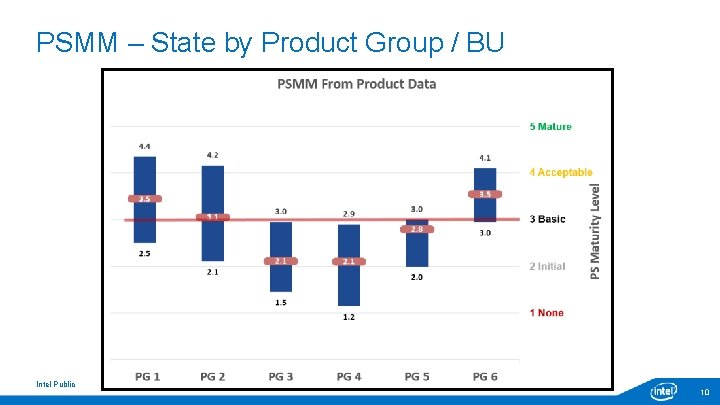 PSMM – State by Product Group / BU Intel Public 10 PSMM – State by Product Group / BU Intel Public 10