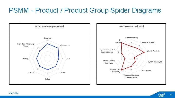 PSMM - Product / Product Group Spider Diagrams Intel Public 11 PSMM - Product / Product Group Spider Diagrams Intel Public 11