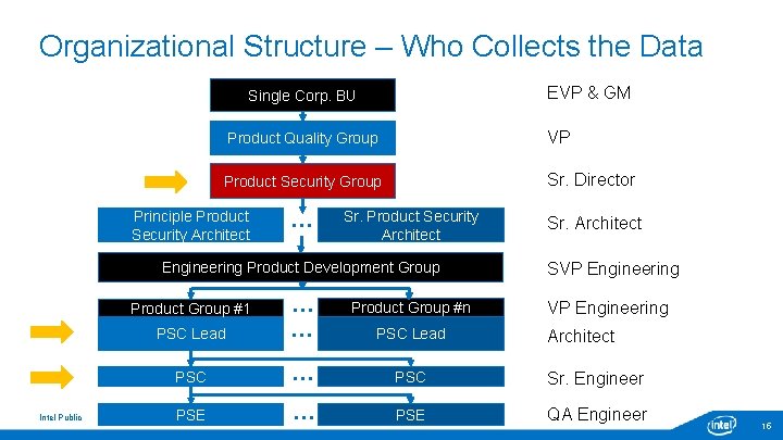 Organizational Structure – Who Collects the Data EVP & GM Single Corp. BU Product Organizational Structure – Who Collects the Data EVP & GM Single Corp. BU Product