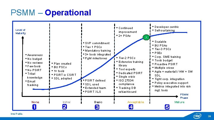 PSMM – Operational • Continued improvement • 2+ PSAs Level of Maturity • Awareness PSMM – Operational • Continued improvement • 2+ PSAs Level of Maturity • Awareness