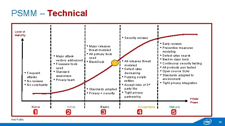 PSMM – Technical Level of Maturity • Security reviews • Frequent attacks • No PSMM – Technical Level of Maturity • Security reviews • Frequent attacks • No