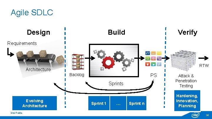 Agile SDLC Design Build Verify Requirements RTW Architecture Backlog PS I Sprints Evolving Architecture Agile SDLC Design Build Verify Requirements RTW Architecture Backlog PS I Sprints Evolving Architecture