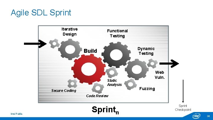 Agile SDL Sprint Iterative Design Functional Testing Dynamic Testing Build Static Analysis Secure Coding Agile SDL Sprint Iterative Design Functional Testing Dynamic Testing Build Static Analysis Secure Coding