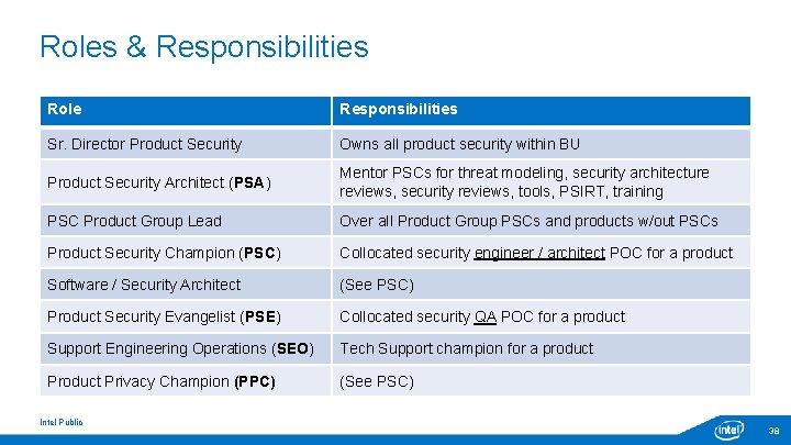 Roles & Responsibilities Role Responsibilities Sr. Director Product Security Owns all product security within Roles & Responsibilities Role Responsibilities Sr. Director Product Security Owns all product security within