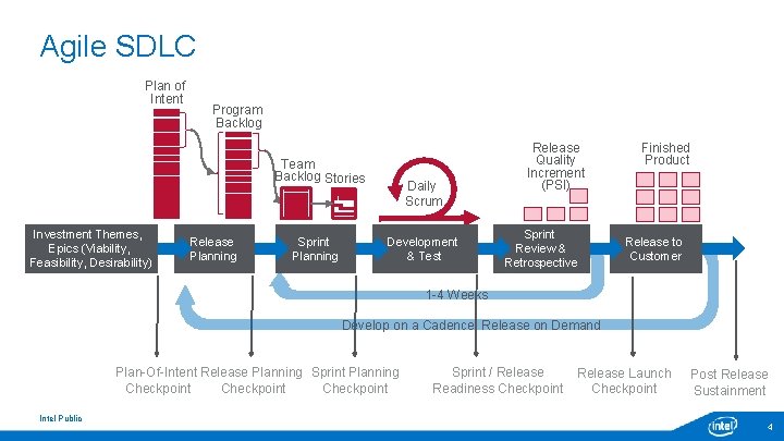 Agile SDLC Plan of Intent Program Backlog Team Backlog Stories Investment Themes, Epics (Viability, Agile SDLC Plan of Intent Program Backlog Team Backlog Stories Investment Themes, Epics (Viability,
