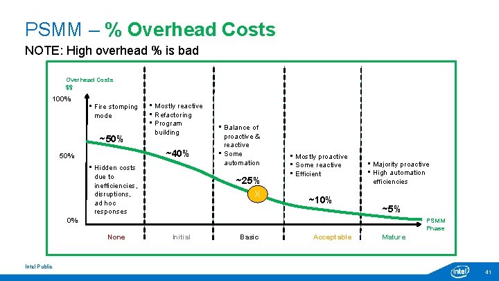 PSMM – % Overhead Costs NOTE: High overhead % is bad Overhead Costs $$ PSMM – % Overhead Costs NOTE: High overhead % is bad Overhead Costs $$