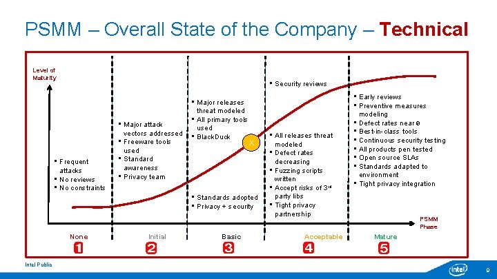 PSMM – Overall State of the Company – Technical Level of Maturity • Security PSMM – Overall State of the Company – Technical Level of Maturity • Security