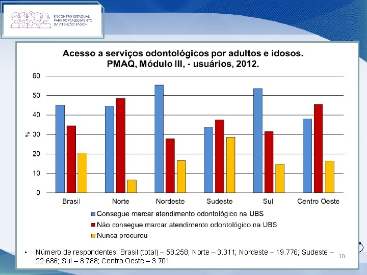  • Número de respondentes: Brasil (total) – 58. 258; Norte – 3. 311;