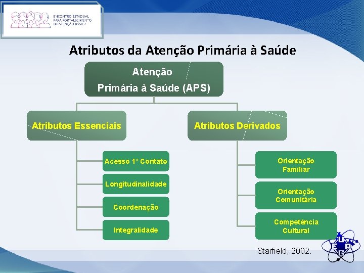 Atributos da Atenção Primária à Saúde (APS) Atributos Essenciais Acesso 1º Contato Longitudinalidade Coordenação