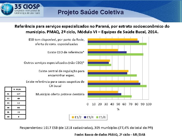 Projeto Saúde Coletiva Referência para serviços especializados no Paraná, por estrato socioeconômico do município.