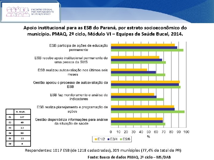 Apoio institucional para as ESB do Paraná, por estrato socioeconômico do município. PMAQ, 2º