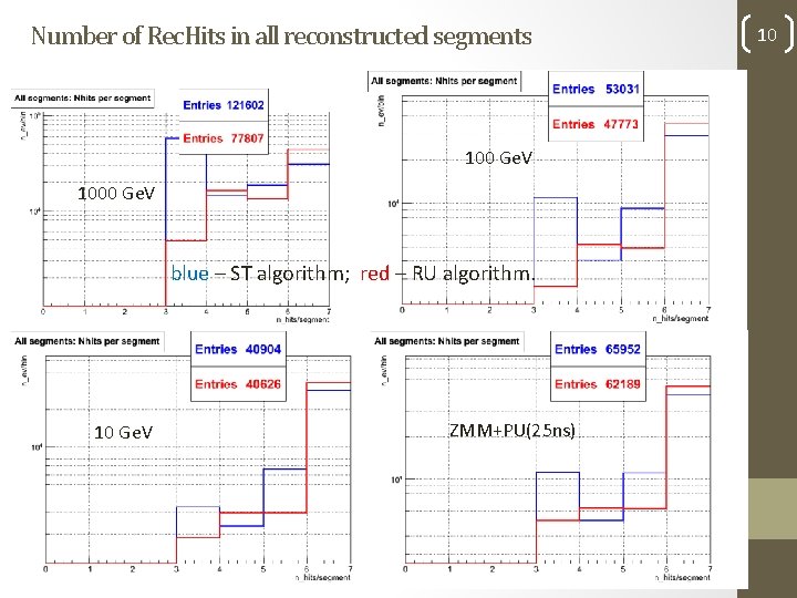 Number of Rec. Hits in all reconstructed segments 100 Ge. V 1000 Ge. V