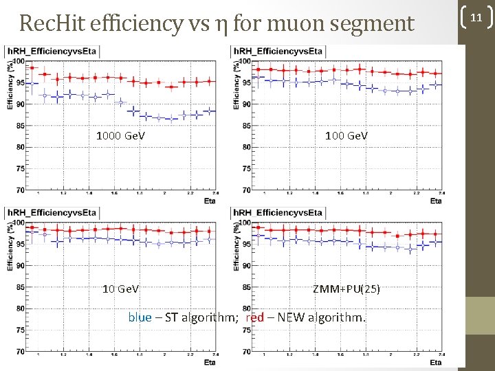 Rec. Hit efficiency vs η for muon segment 1000 Ge. V 10 Ge. V