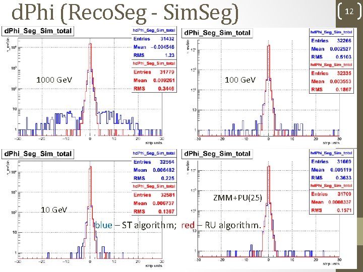 d. Phi (Reco. Seg - Sim. Seg) 1000 Ge. V 100 Ge. V ZMM+PU(25)