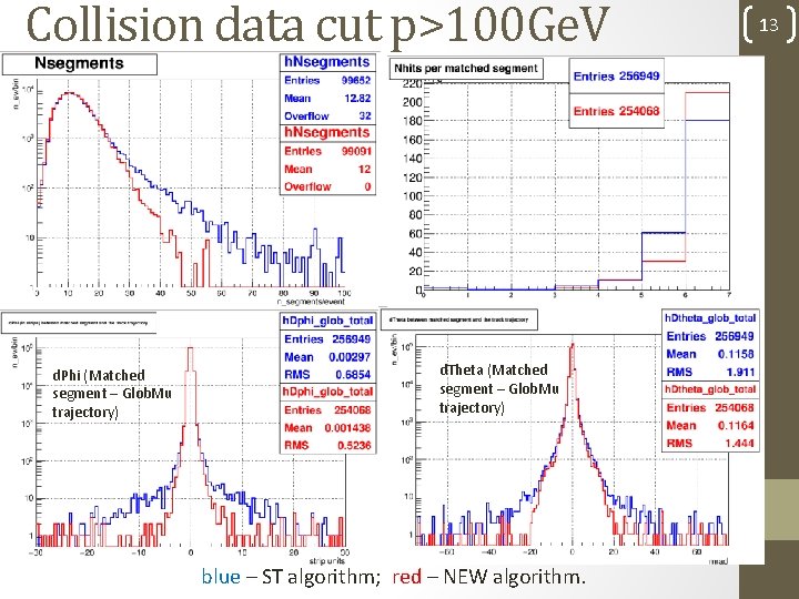 Collision data cut p>100 Ge. V Single. Mu. Pt 1000 100 Ge. V blue