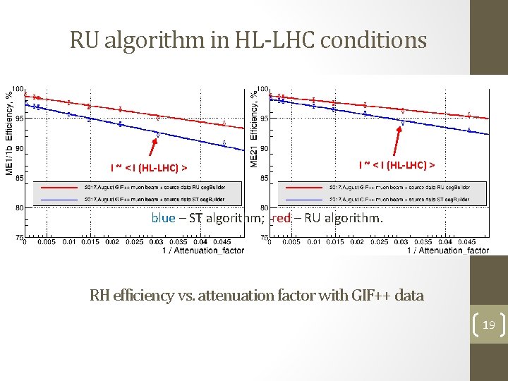 RU algorithm in HL-LHC conditions I ~ < I (HL-LHC) > blue – ST