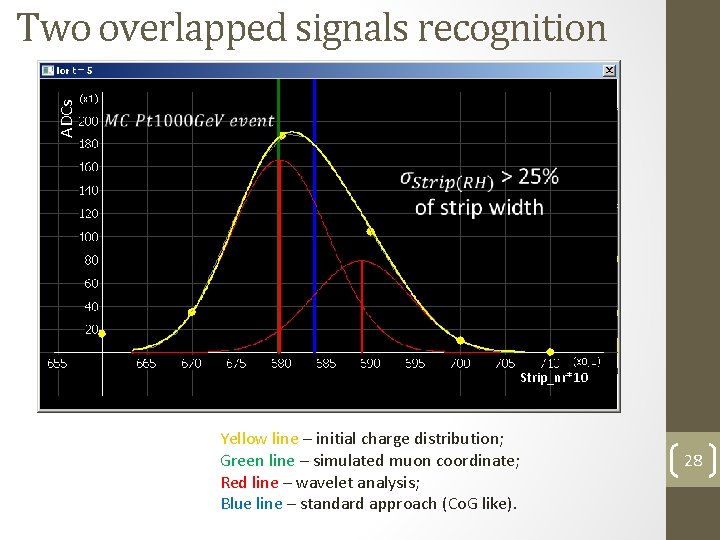 ADCs Two overlapped signals recognition Strip_nr*10 Yellow line – initial charge distribution; Green line