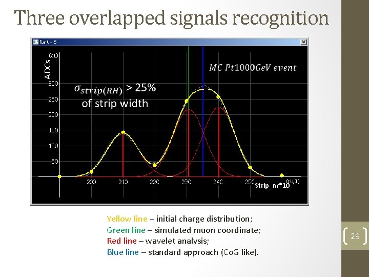 ADCs Three overlapped signals recognition Strip_nr*10 Yellow line – initial charge distribution; Green line