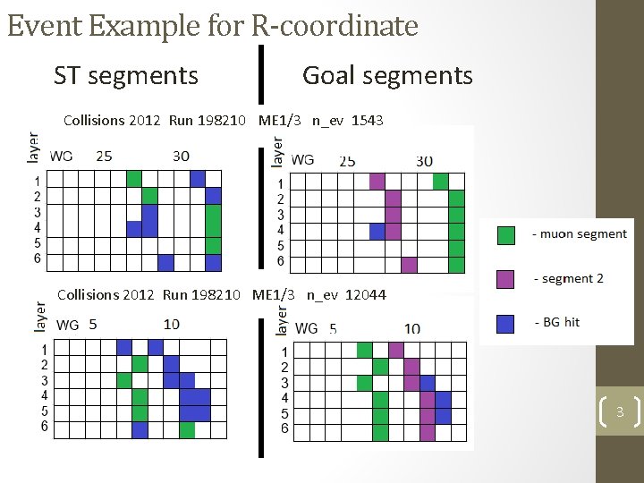 Event Example for R-coordinate ST segments Goal segments Collisions 2012 Run 198210 ME 1/3