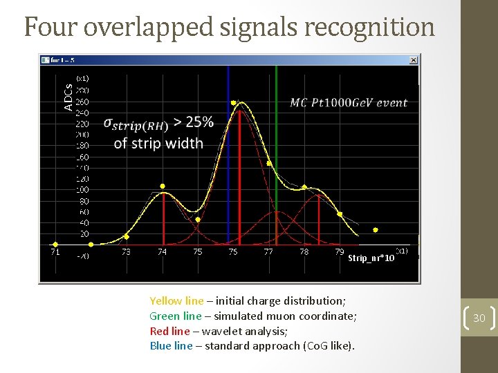 ADCs Four overlapped signals recognition Strip_nr*10 Yellow line – initial charge distribution; Green line