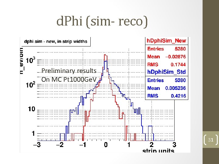 d. Phi (sim- reco) Preliminary results On MC Pt 1000 Ge. V 31 