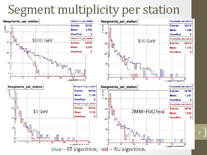 Segment multiplicity per station 1000 Ge. V 100 Ge. V ZMM+PU(25 ns) 9 blue