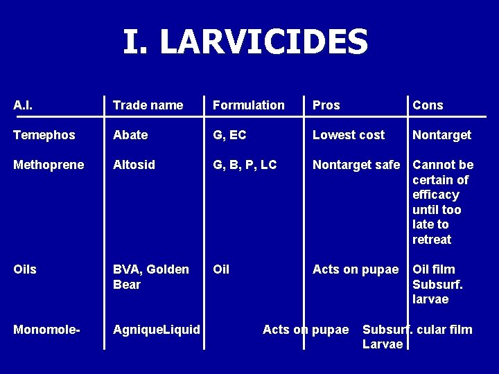 I. LARVICIDES A. I. Trade name Formulation Pros Cons Temephos Abate G, EC Lowest