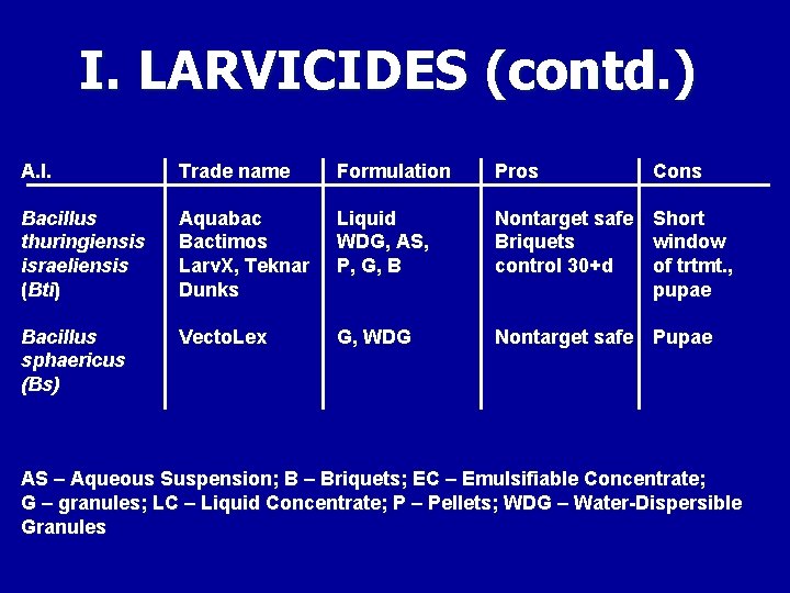 I. LARVICIDES (contd. ) A. I. Trade name Formulation Pros Cons Bacillus thuringiensis israeliensis