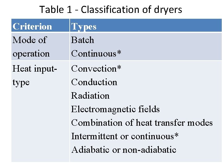 Table 1 - Classification of dryers Criterion Mode of operation Types Batch Continuous* Heat