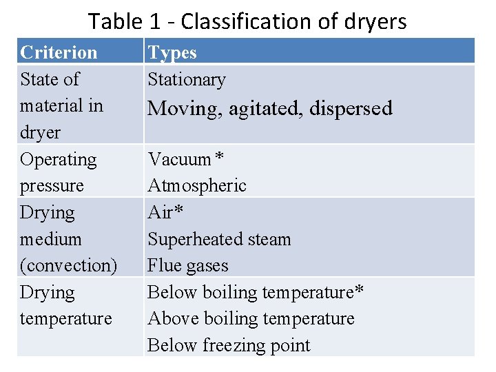 Table 1 - Classification of dryers Criterion State of material in dryer Operating pressure