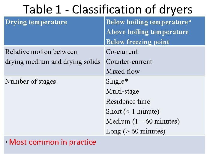 Table 1 - Classification of dryers Drying temperature Below boiling temperature* Above boiling temperature