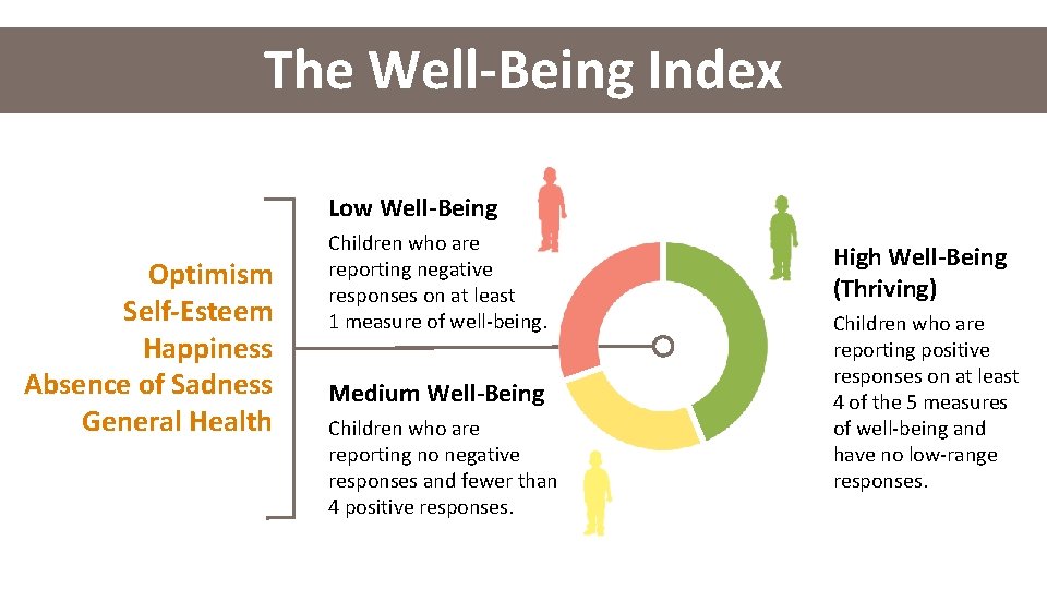 The Well-Being Index Low Well-Being Optimism Self-Esteem Happiness Absence of Sadness General Health Children