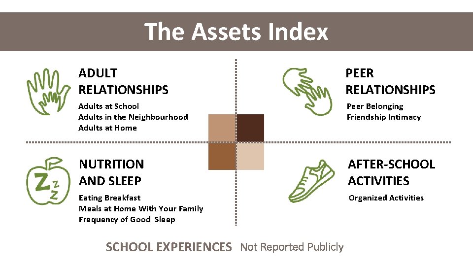 The Assets Index ADULT RELATIONSHIPS PEER RELATIONSHIPS Adults at School Adults in the Neighbourhood