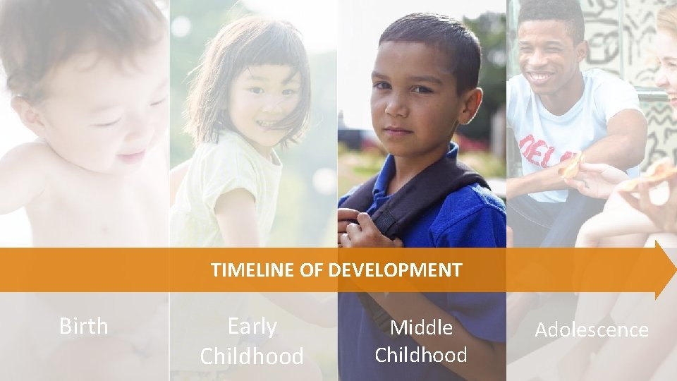 TIMELINE OF DEVELOPMENT Birth Early Childhood Middle Childhood Adolescence 
