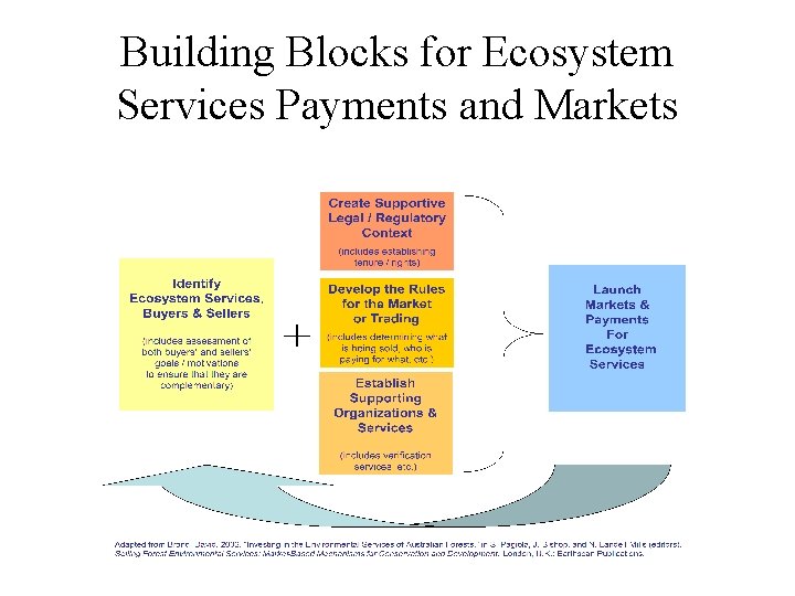 Building Blocks for Ecosystem Services Payments and Markets 