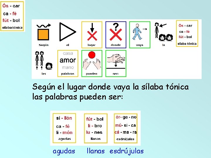 Según el lugar donde vaya la sílaba tónica las palabras pueden ser: agudas llanas