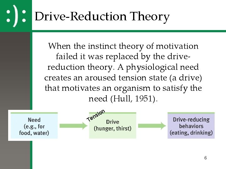 Drive-Reduction Theory When the instinct theory of motivation failed it was replaced by the