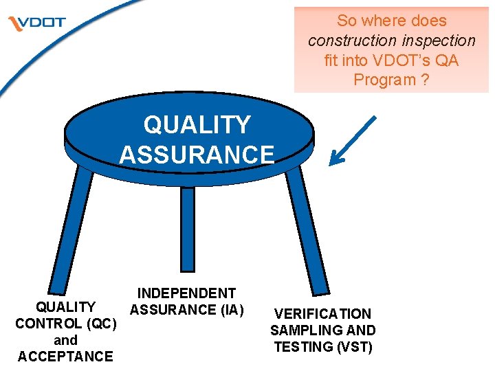 So where does construction inspection fit into VDOT’s QA Program ? QUALITY ASSURANCE QUALITY