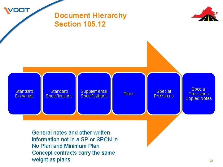Document Hierarchy Section 105. 12 Standard Drawings Standard Specifications Supplemental Specifications General notes and