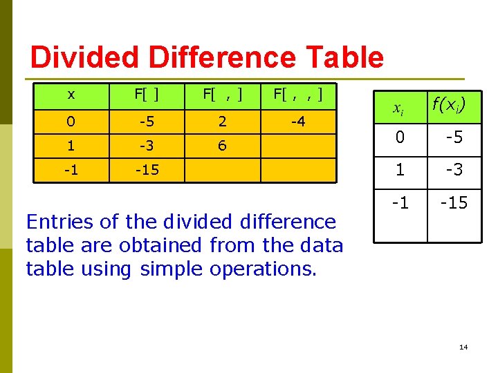 Divided Difference Table x F[ ] F[ , , ] 0 -5 2 -4