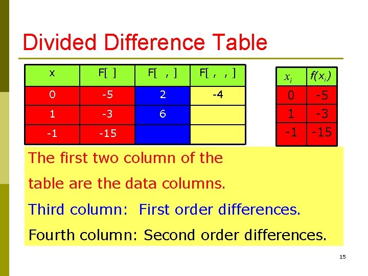 Divided Difference Table x F[ ] F[ , , ] 0 -5 2 -4