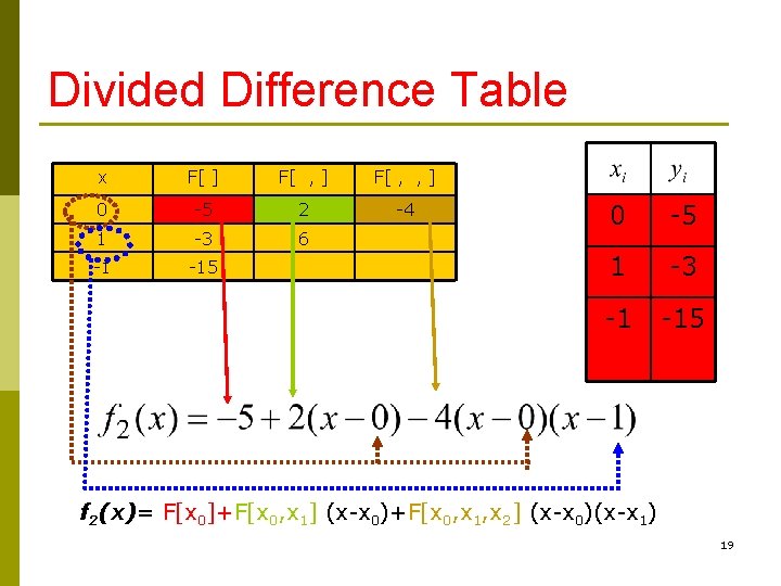 Divided Difference Table x F[ ] F[ , , ] 0 -5 2 -4