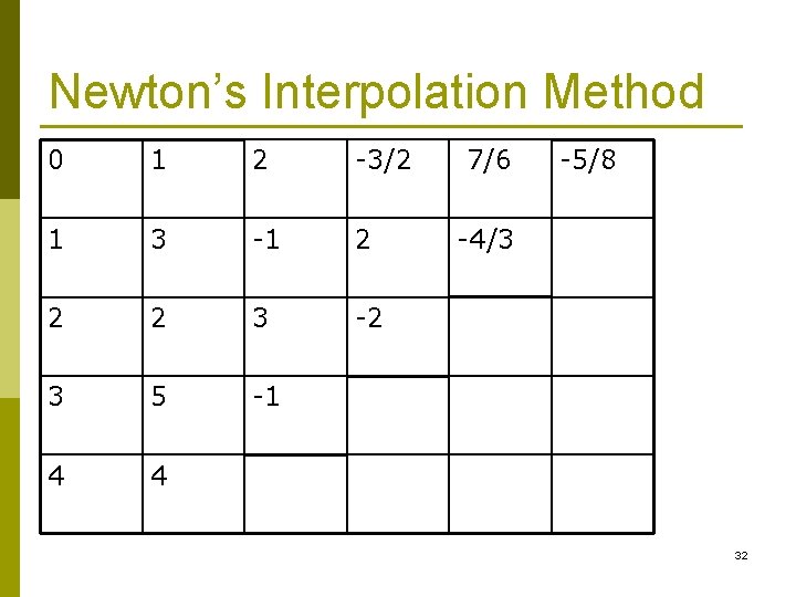 Newton’s Interpolation Method 0 1 2 -3/2 1 3 -1 2 2 2 3