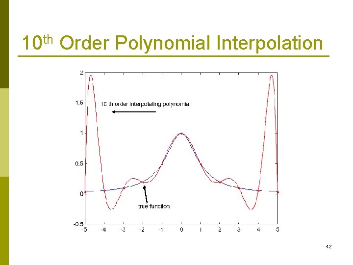 10 th Order Polynomial Interpolation 42 